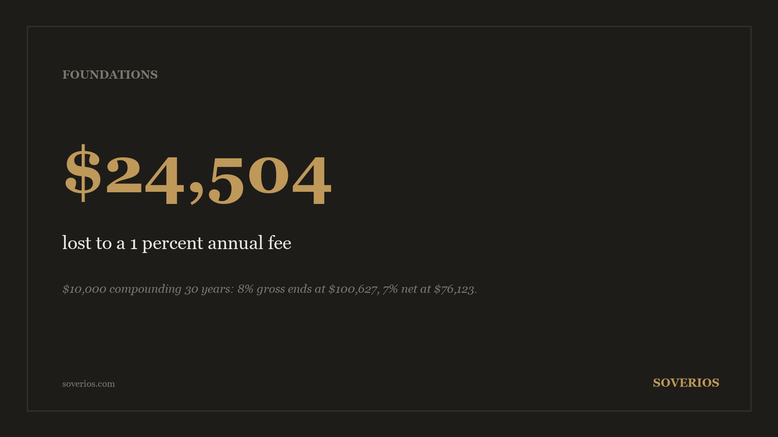 Number card: a 1 percent annual fee costs $24,504 on $10,000 invested for 30 years at 8 percent gross