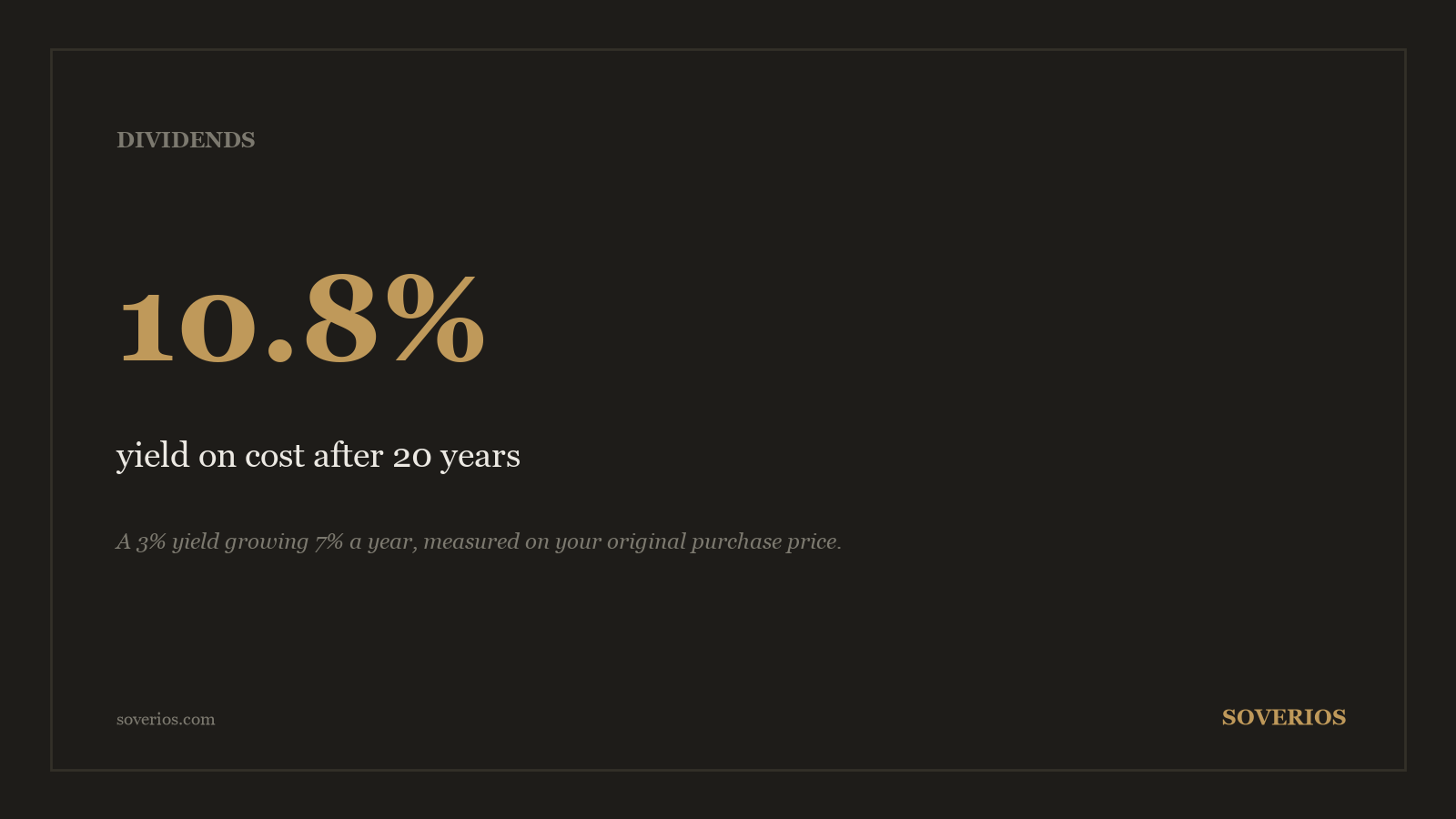 Number card: a 3 percent dividend yield growing 7 percent a year becomes a 10.8 percent yield on cost after 20 years