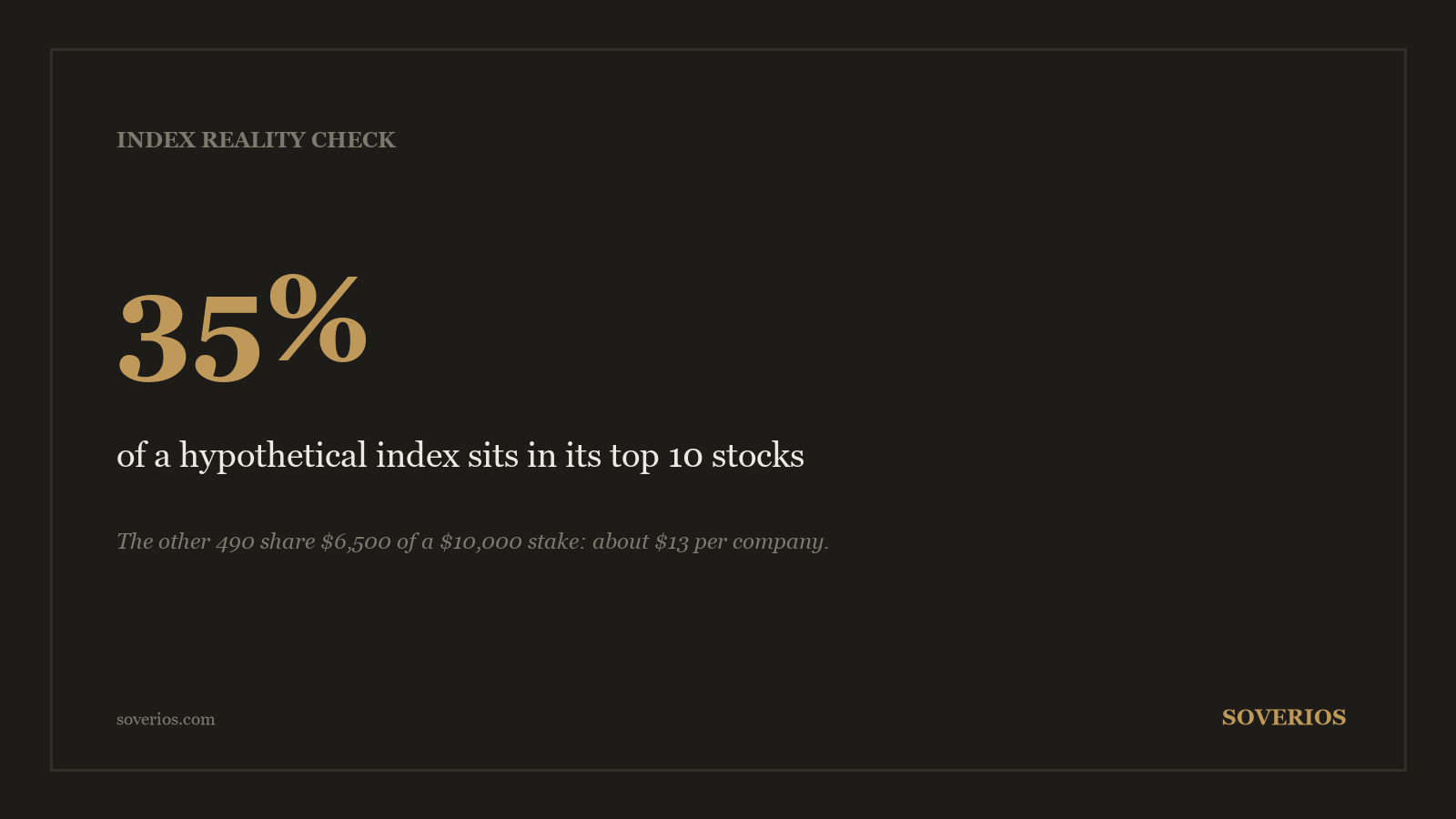 Number card: when the top 10 stocks weigh 35 percent of an index, 490 companies share the rest at about 13 dollars each on a 10,000 dollar stake