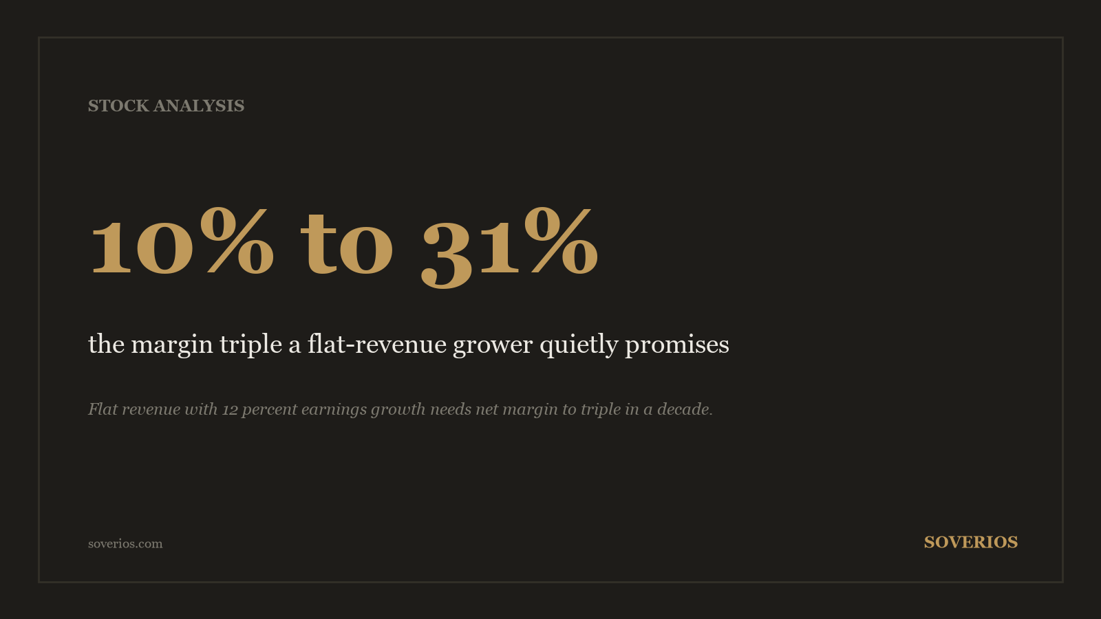 Number card: a company with flat revenue growing earnings 12 percent a year needs its net margin to triple from 10 to 31 percent within a decade