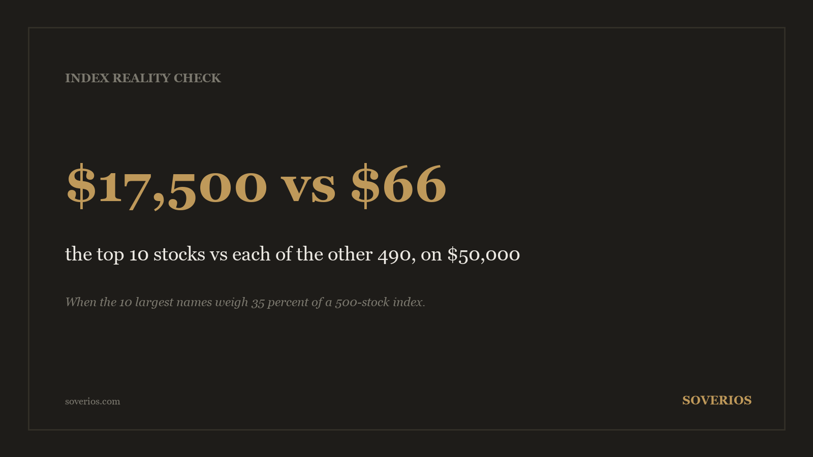 Number card: with the top 10 stocks at 35 percent of the index, a 50,000 dollar investment puts 17,500 dollars into 10 companies and about 66 dollars into each of the rest