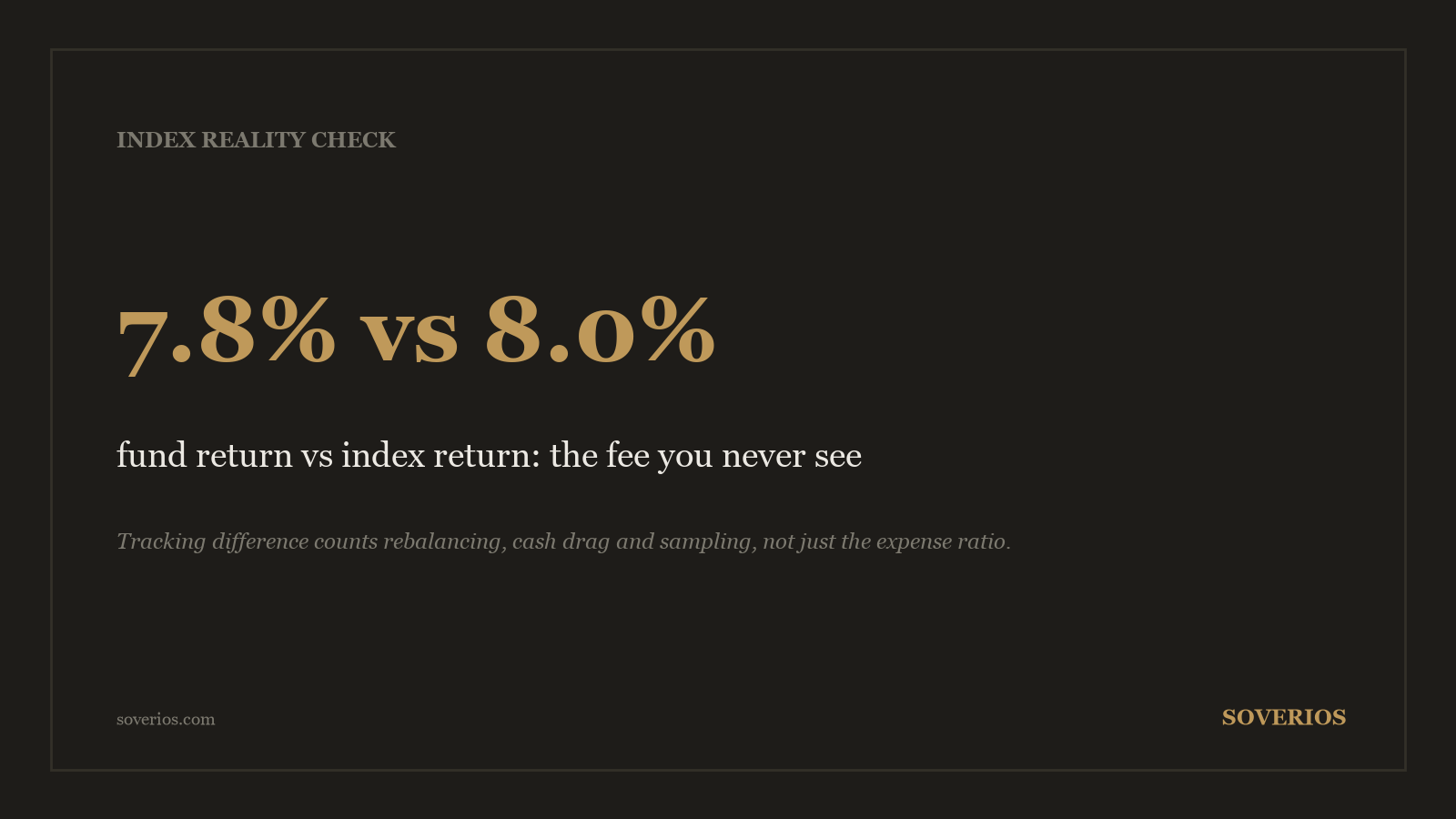 Number card: a fund returning 7.8 percent against an index at 8.0 percent shows the tracking difference, the index fund fee you never see