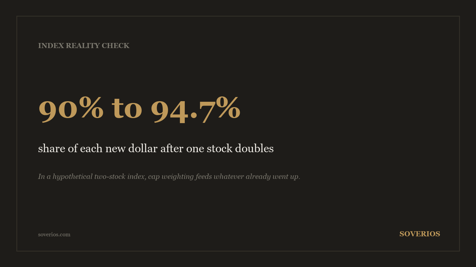 Number card: in a two-stock index, one stock doubling lifts its share of every new invested dollar from 90 to about 94.7 percent