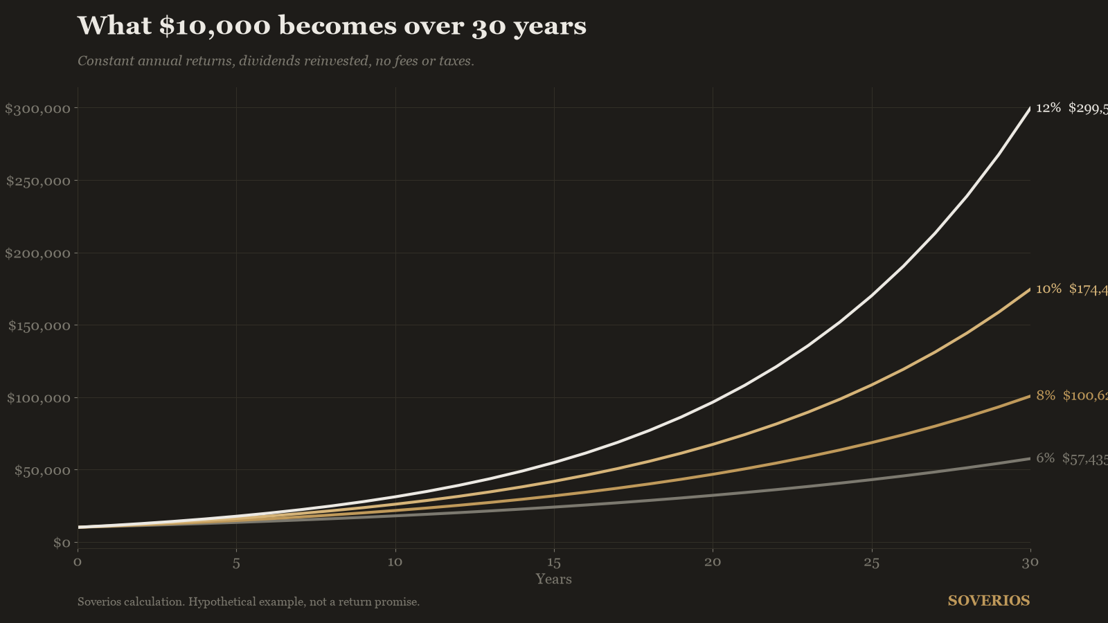 Line chart of compound growth: $10,000 over 30 years at 6, 8, 10 and 12 percent annual returns, ending between $57,435 and $299,599