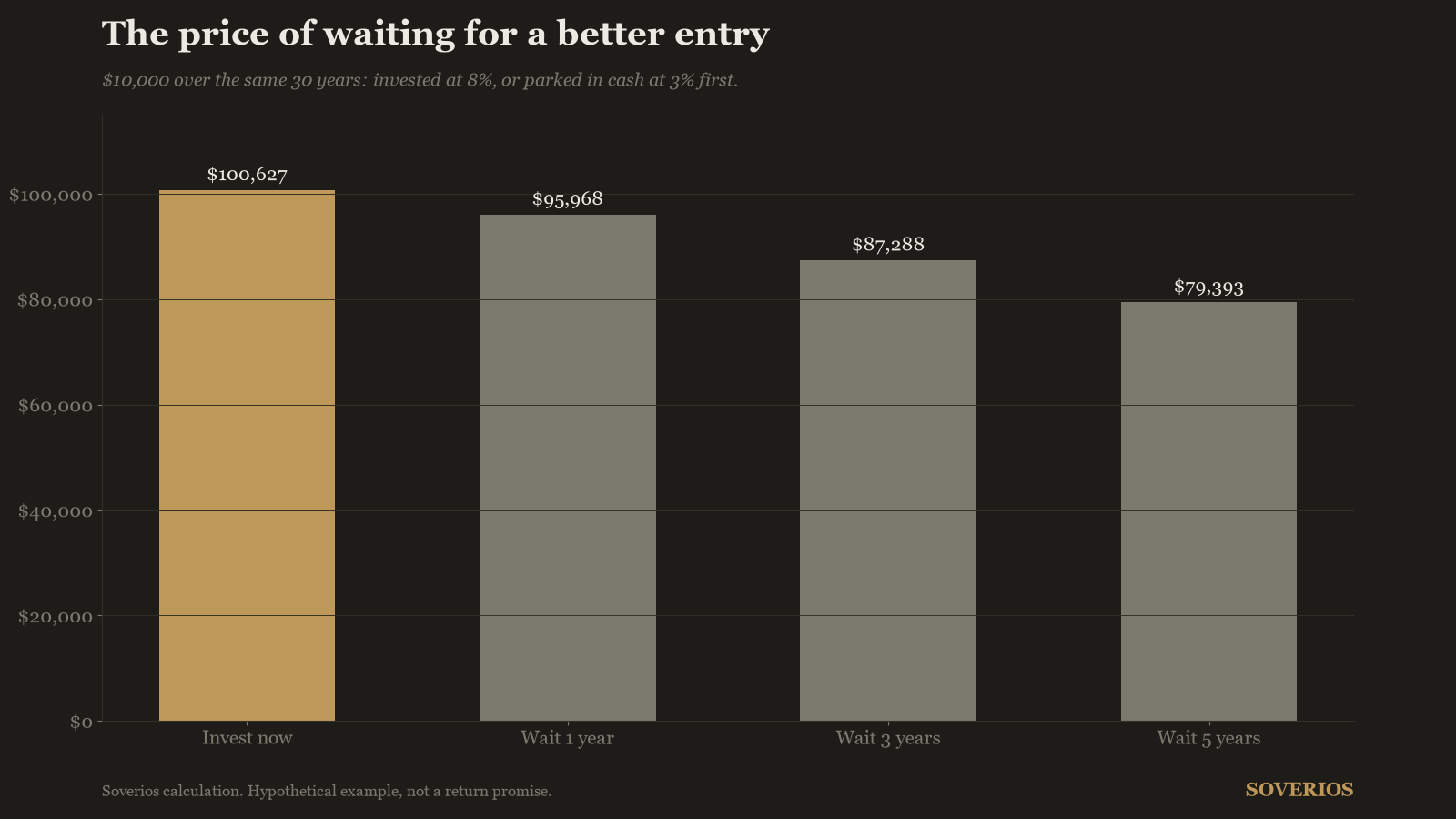 Bar chart comparing $10,000 invested immediately at 8 percent for 30 years with waiting one, three or five years in cash at 3 percent first