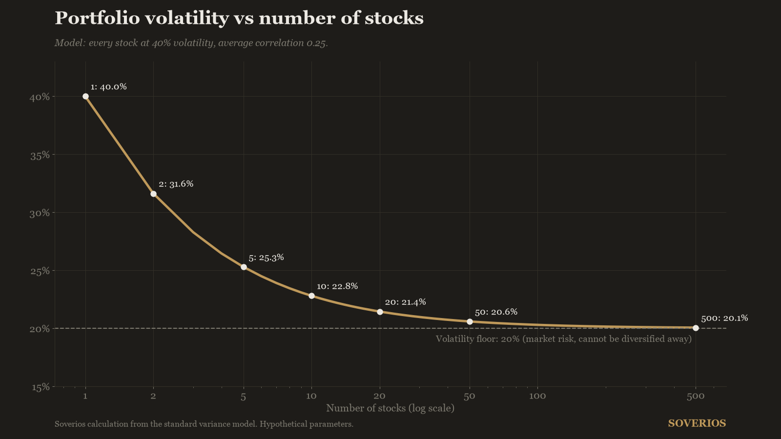 Curve of modeled portfolio volatility versus number of stocks, falling from 40 percent for one stock toward a 20 percent floor