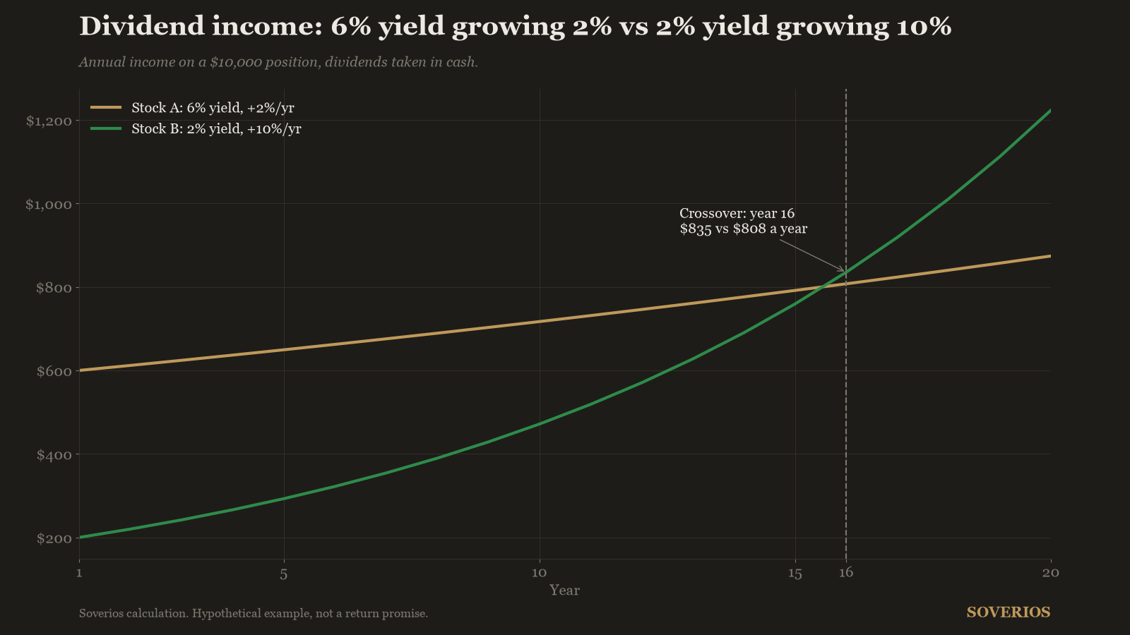 Line chart of annual dividend income over 20 years: a 6 percent yield growing 2 percent per year against a 2 percent yield growing 10 percent per year, crossing in year 16