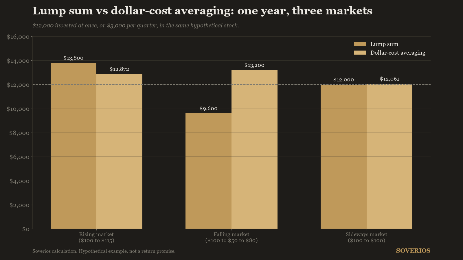 Bar chart of $12,000 invested as a lump sum versus quarterly dollar-cost averaging in a rising, falling and sideways market