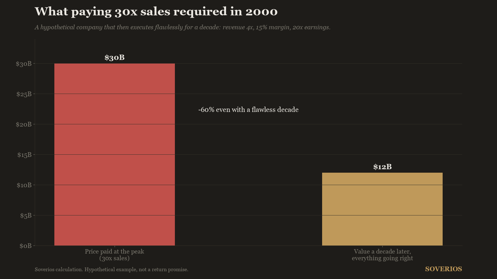 Bar chart comparing a 30 billion dollar purchase at 30 times sales with the 12 billion dollar value implied after a flawless decade of growth