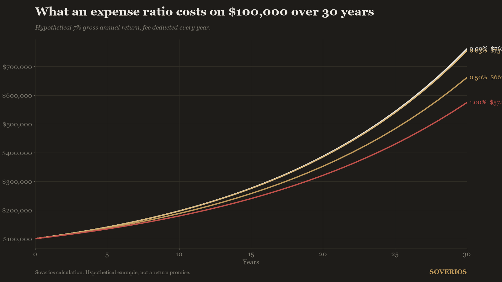 Line chart of $100,000 growing for 30 years at 7 percent gross with expense ratios of 0.00, 0.03, 0.50 and 1.00 percent, ending between $761,226 and $574,349