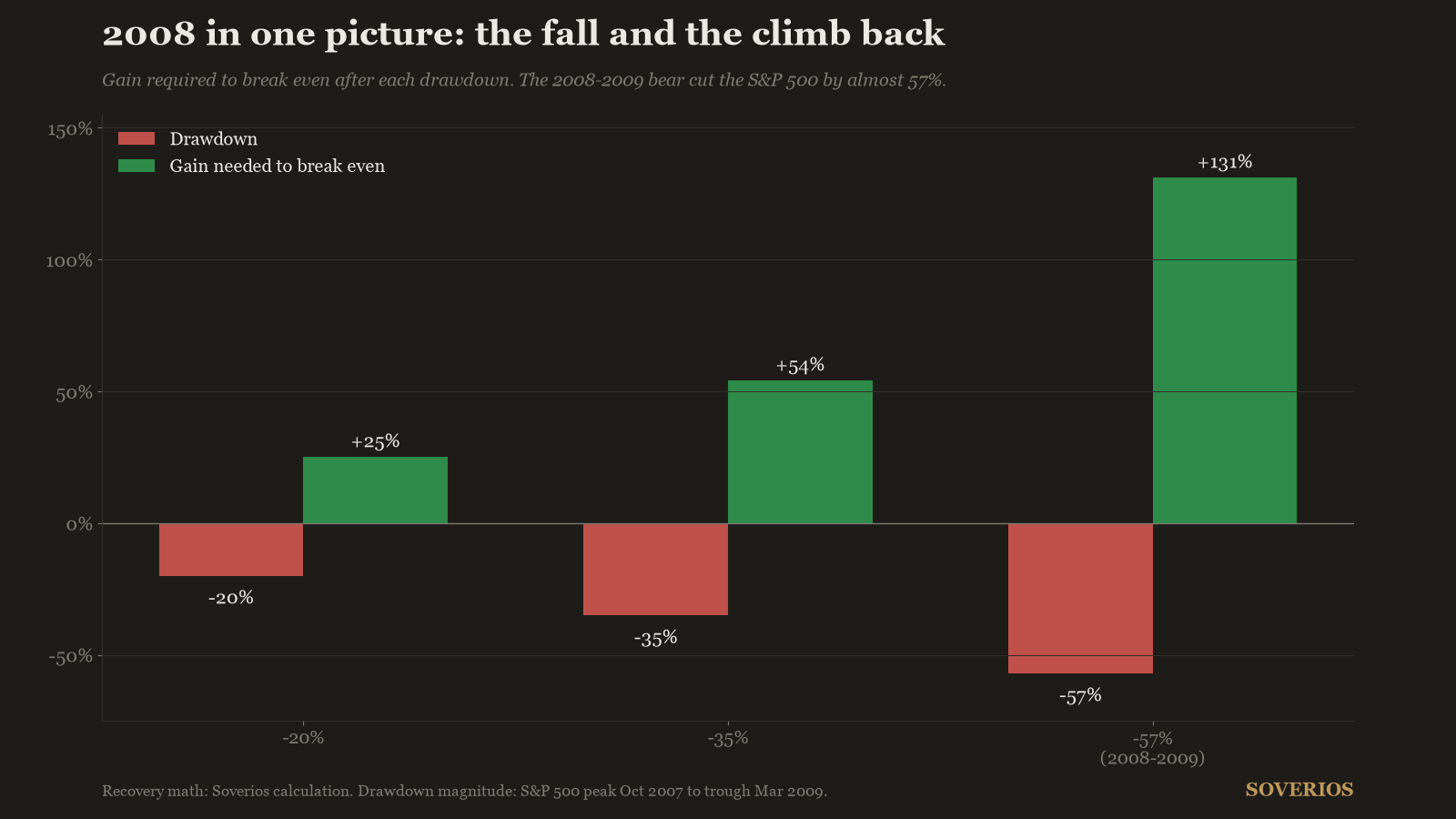 Bar chart pairing drawdowns of 20, 35 and 57 percent with the gains of 25, 54 and 131 percent required to break even, highlighting the 2008-2009 bear market